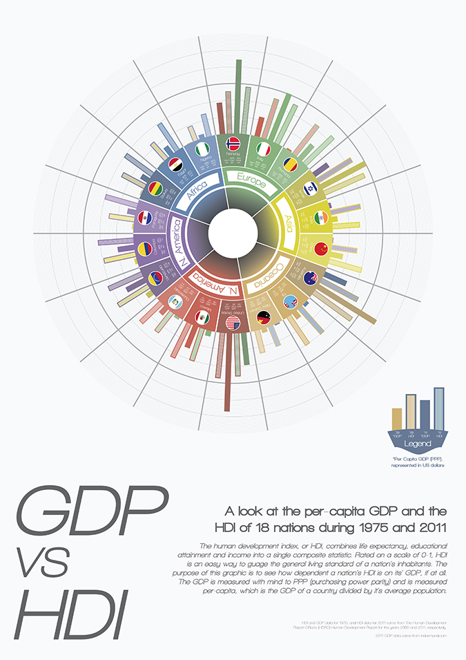 World GDP vs HDI Infographic